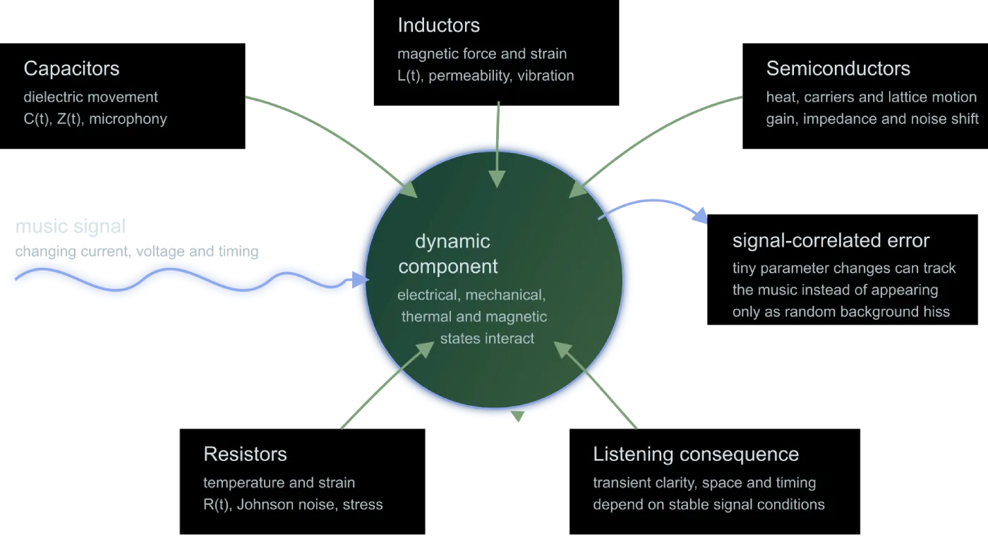 Diagram showing the dynamic nature of audio electronics components
