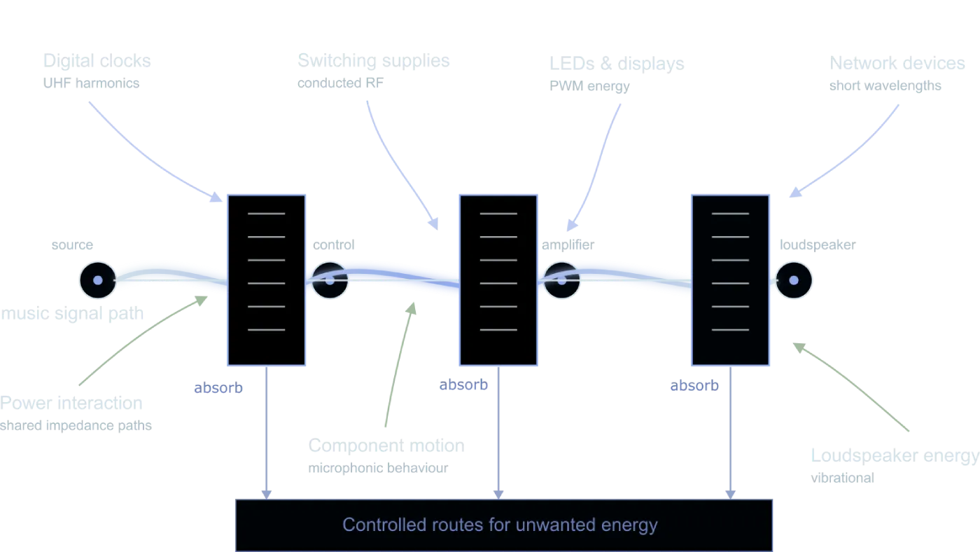 The Physics of Quiet diagram showing non-uniform high-frequency noise around an audio signal path