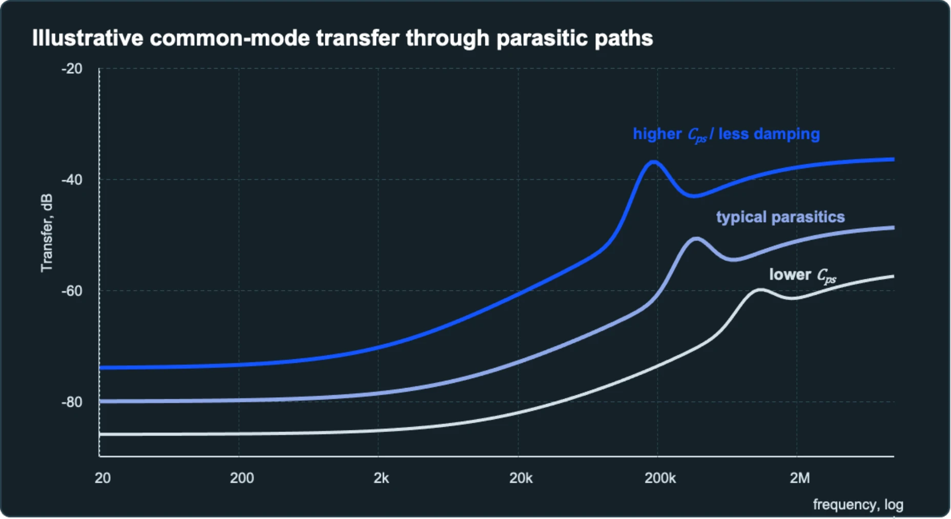 Illustrative common-mode transfer through parasitic paths