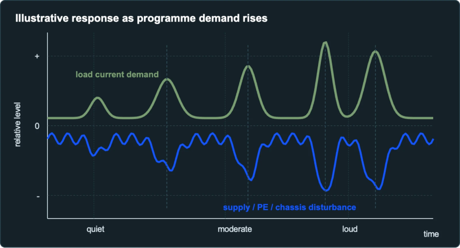 Illustrative response of a transformer when the demand rises