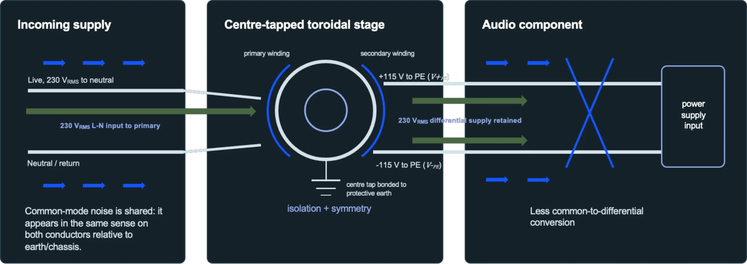 Quiescent Balanced Toroidal Supply - Principles of Operation Diagram showing balanced mains with a centre-tapped toroidal transformer and reduced common-mode conversion