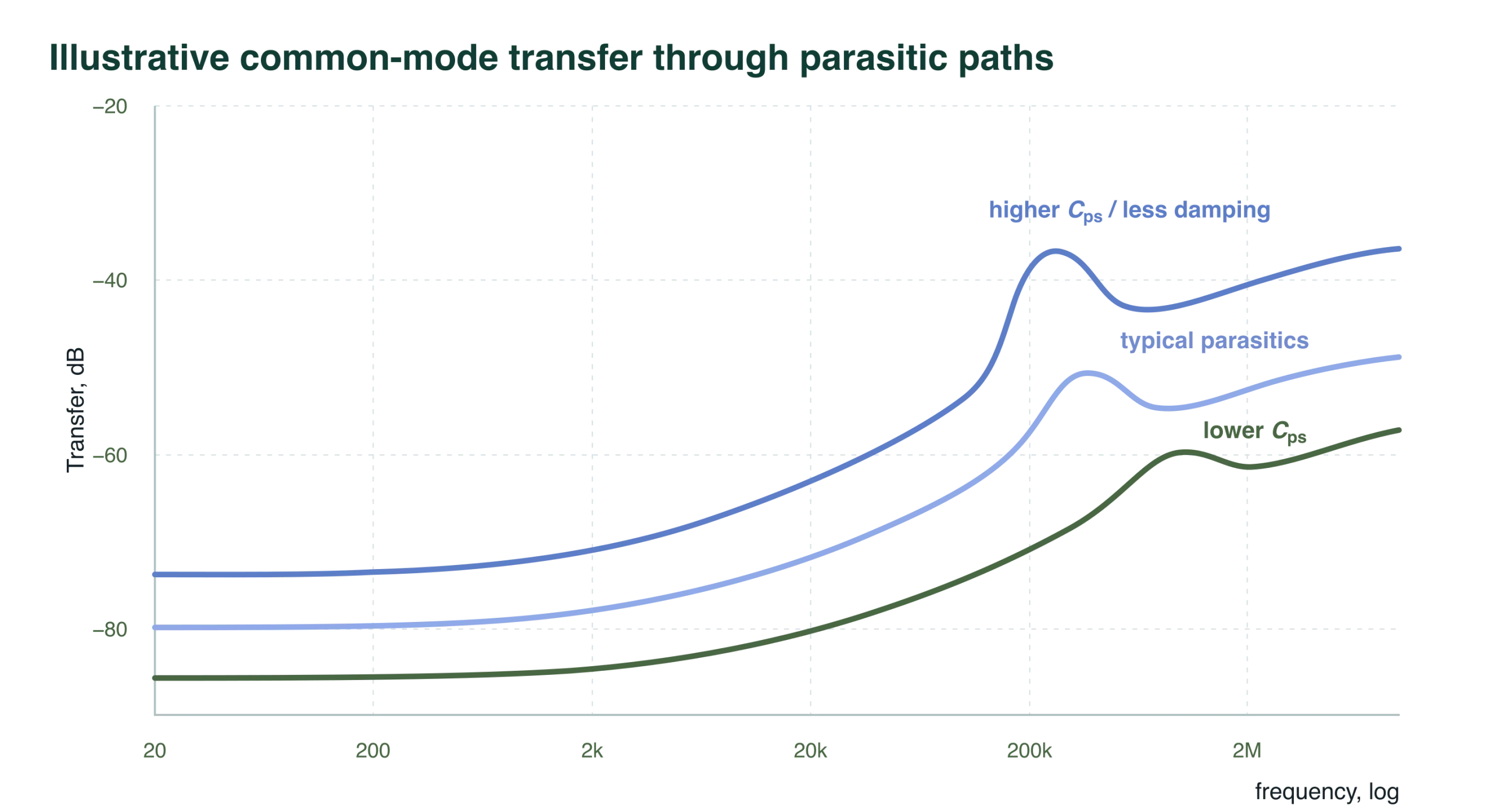 common-mode-parasitic-transfer-light Illustrative graph showing common-mode transfer through transformer parasitic paths, with increasing transfer at higher frequencies.