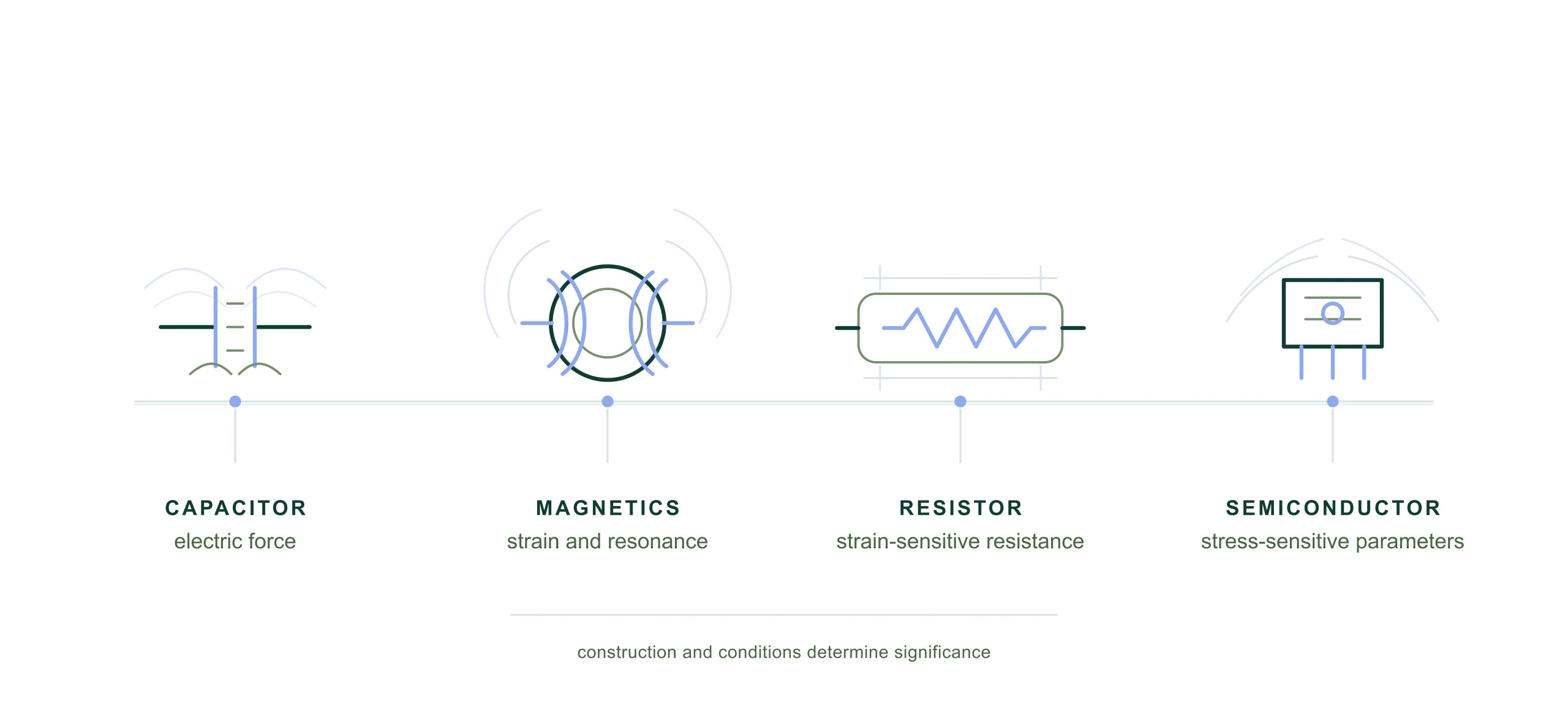 component-mechanisms-evidence-map-light Four research-grounded component mechanisms: electric force in capacitors, force and resonance in magnetic components, strain-sensitive resistance and stress-sensitive semiconductor parameters.