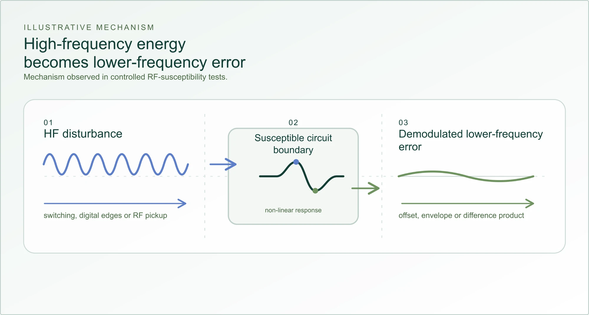 high-frequency-to-low-frequency-conversion-light Diagram showing high-frequency disturbance reaching a susceptible circuit boundary and becoming demodulated lower-frequency error.