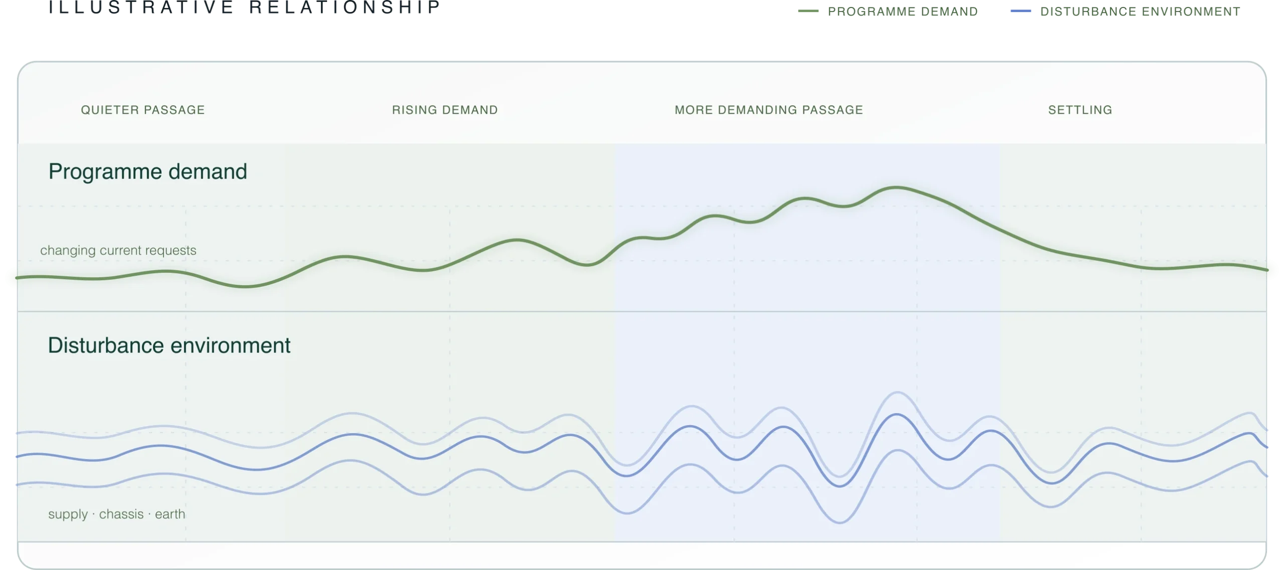 programme-demand-disturbance-full-bleed Illustrative relationship between changing programme demand and the disturbance environment around the supply, chassis and earth.