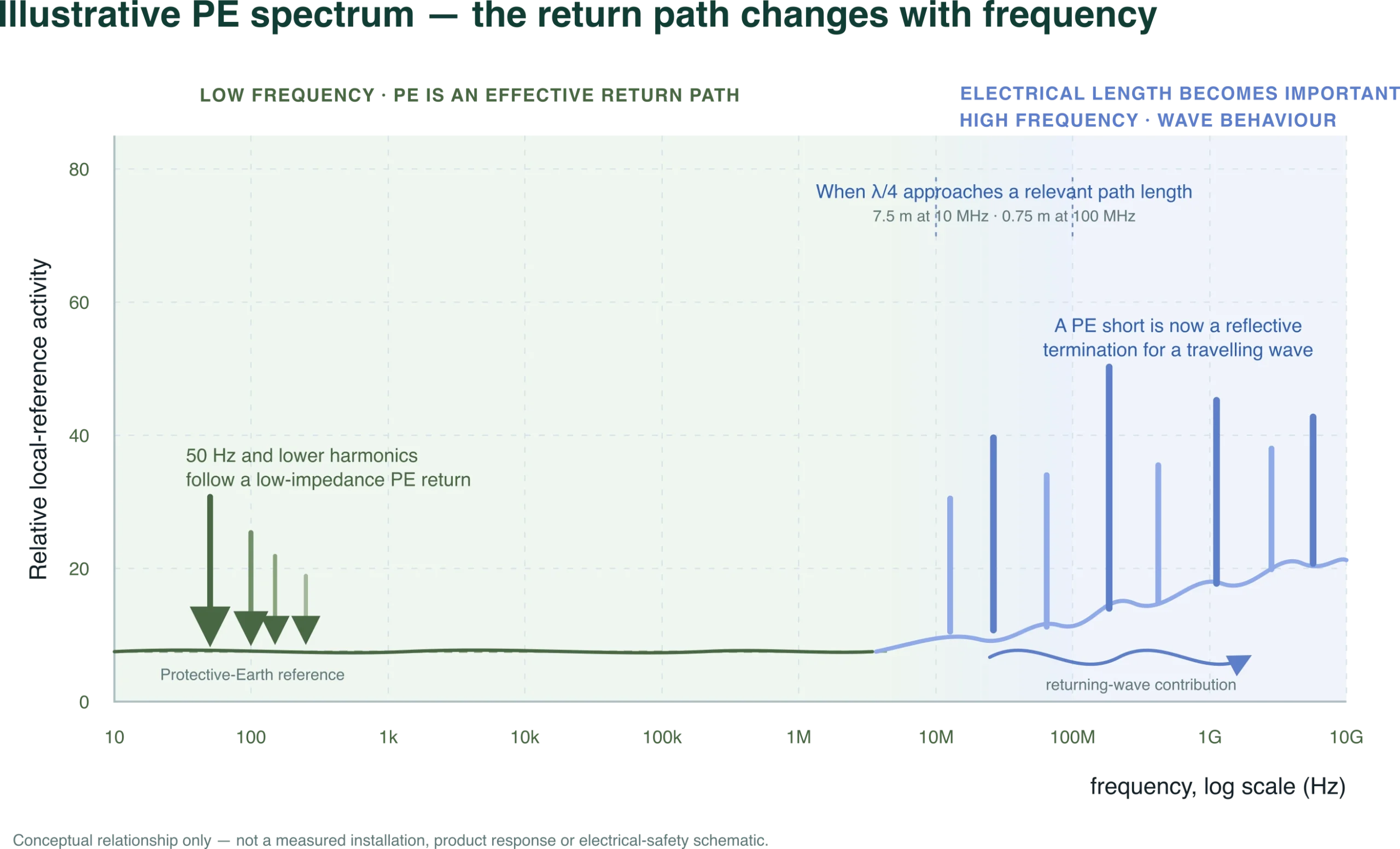 protective-earth-frequency-spectrum-light Illustrative spectrum analysis of the Protective Earth