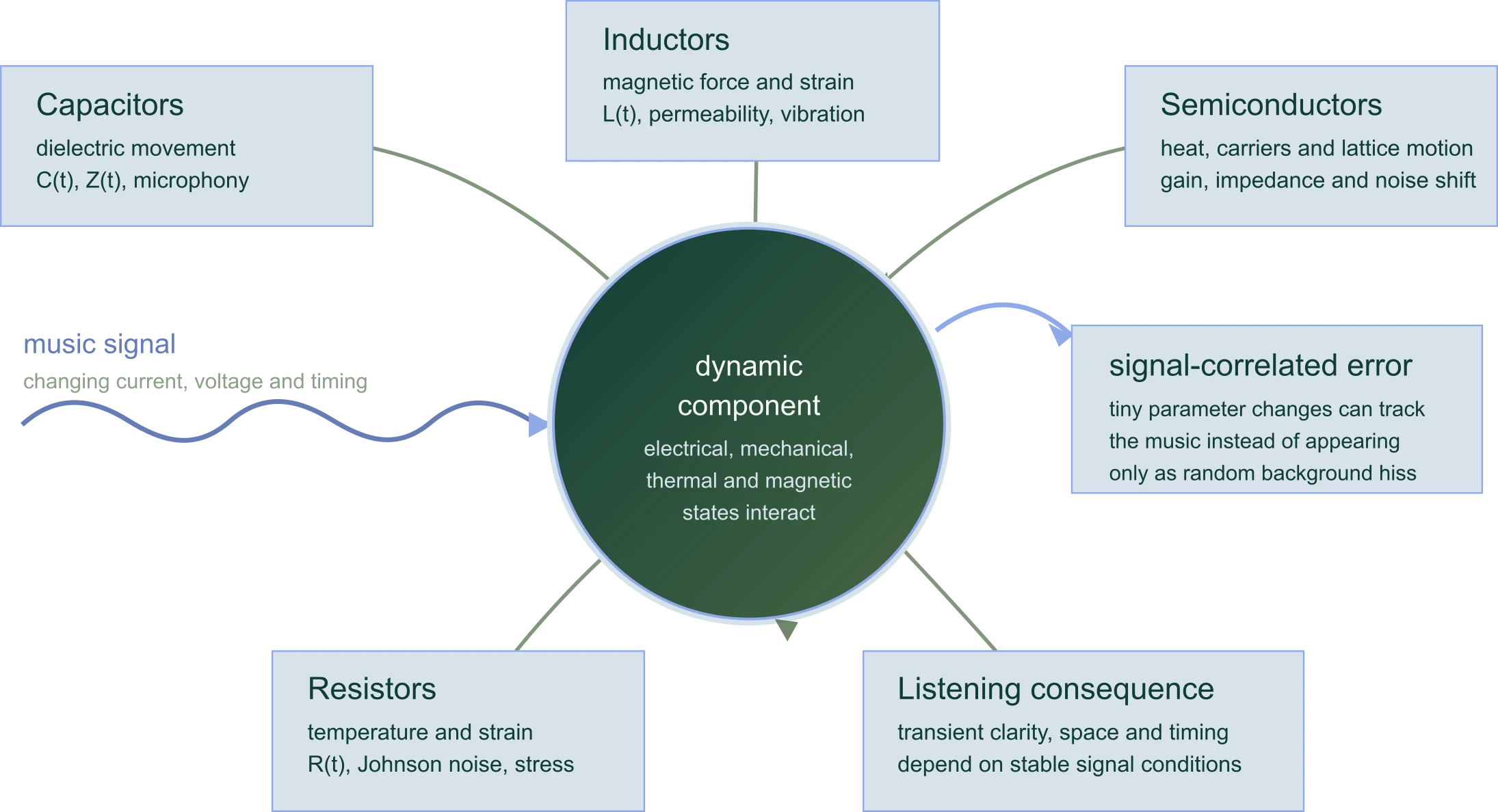 Diagram showing how capacitors, inductors, semiconductors and resistors can change dynamically, affecting the music signal and creating signal-correlated error.