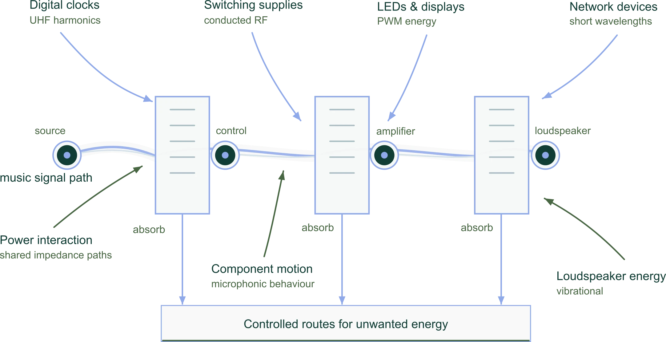 Diagram of three connected audio components, showing a musical signal path and controlled routes for unwanted energy.