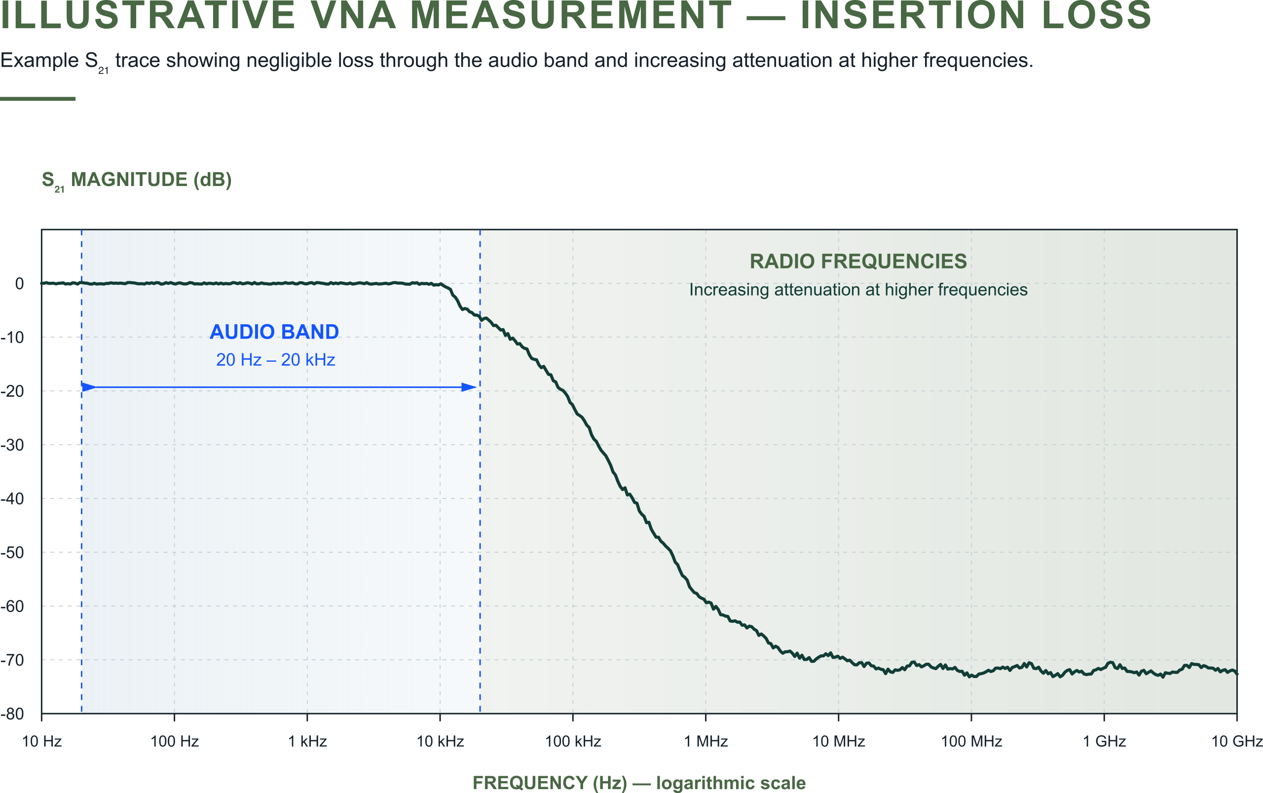 Illustrative plot of ideal insertion loss against frequency for audio systems
