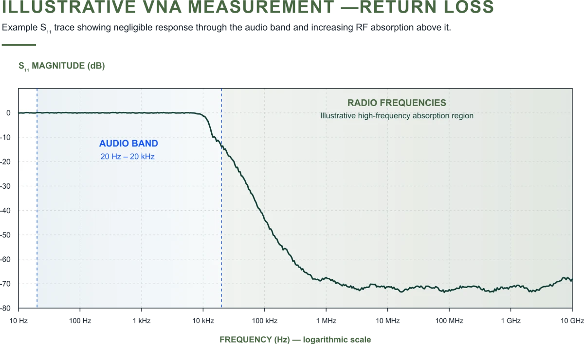 Illustrative plot of ideal return loss against frequency for audio systems