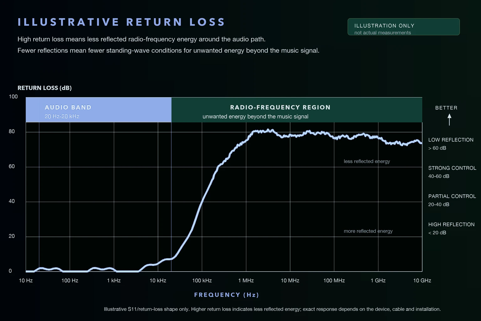 Illustration of return loss in audio systems as a function of frequency