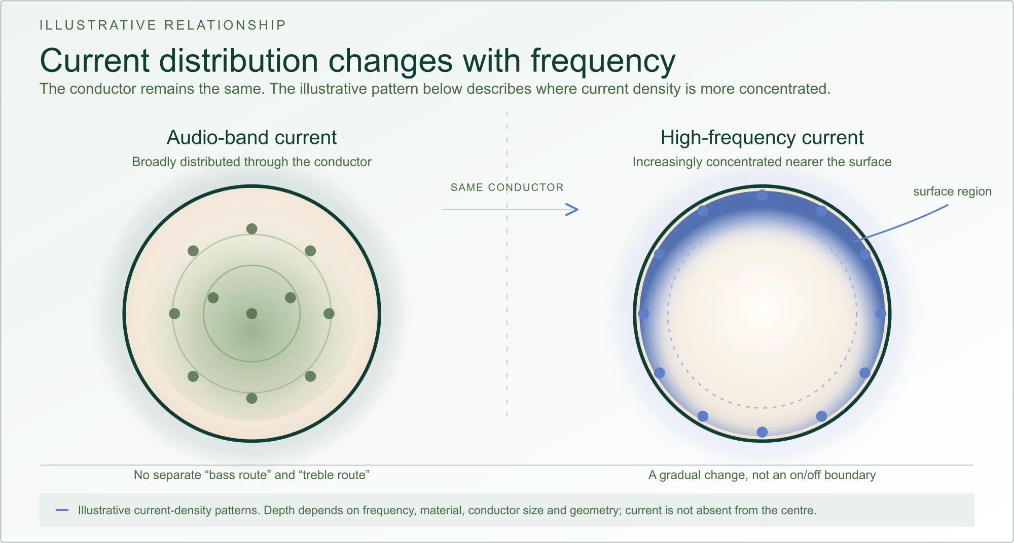 skin-effect-current-distribution-light Illustration comparing current distribution in a conductor: broadly distributed at audio frequencies and increasingly concentrated near the surface at high frequencies.